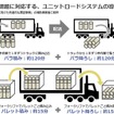 「Vパレ」によりトラック積み込み・積み降ろしにかかる作業時間を約87.5％短縮