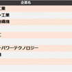 機械業界　他社牽制力ランキング2024