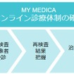 「運輸ヘルスケアナビシステム」と「MY MEDICA」のシステムの入出力形式を統一
