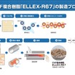 CNF商用プラントの製造プロセス