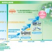 日清オイリオのコージェネレーションシステムへの水素導入ステップ