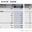 2026年3月期第1四半期 台数実績