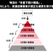 物流の「多重下請け構造」