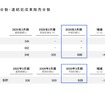 通期計画 生產台数•連結完成車販売台数