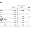 通期計画連結業績
