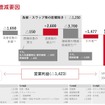 連結営業利益増減要因