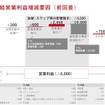 連結営業利益増減要因（前回発表差）
