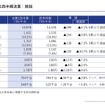 第1四半期決算：総括