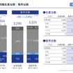 通期業績予想：四輪生産台数・販売台数