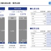 通期業績予想：二輪生産台数・販売台数