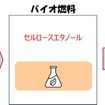 ENEOSが全日本スーパーフォーミュラ選手権へ国産セルロースエタノール混合低炭素ガソリン（E10）供給に向け協業