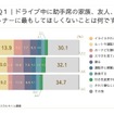 ドライブ中に助手席の家族、友人、パートナーに最もしてほしくないことは何ですか？