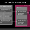マップとセンシングデータの統合アーキテクチャ。SMDが現実世界の認識データと地図データを統合し、Unreal Engineに渡すことで、リッチな3D空間を生成する。