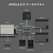 AFEELAのE/Eアーキテクチャ。AD/ADAS系とUX/HMI系が明確に分離され、CORE ECUを中心に連携する構成となっている。