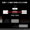 高速データ通信によるECU連携のデータフロー図。現実世界（Real World）の情報をセンサーが捉え、AD/ADAS ECUで処理された後、高速な車載LANを通じてHMI ECUに送られ、Unreal Engineによる仮想空間（Virtual Space）として描画される。