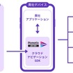 「Piomatix LBS SDK」の概要