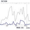 NECが既設の通信用光ファイバで突発的な渋滞の状況をリアルタイム且つ高精度に予測する技術を開発