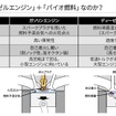 なぜ「ディーゼルエンジン」+「バイオ燃料」なのか？