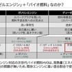 なぜ「ディーゼルエンジン」+「バイオ燃料」なのか？