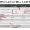 次世代バイオ燃料HVO、従来バイオ燃料FAME、軽油の性状比較