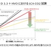 e-SKYACTIVD 3.3とHVOの組み合わせにより、BEVを凌ぐLCACO2削減が可能
