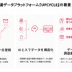 製造業向け調達データプラットフォーム「UPCYCLE」