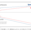 各ダンパー特性の減衰イメージ、実際の製品（SpecSR）には、1台ごとに計測したダイノグラフが付属する