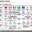 【調査レポート】米国におけるモビリティ市場調査～主要動向・プレイヤーおよびトランプ政権下における通商政策・環境規制～