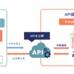 API概要図