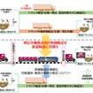 食品メーカー6社とF-LINE、北海道でモーダルコンビネーション実証へ…CO2排出量43%削減めざす