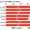 長距離ドライブ中に困りごと・トラブルに直面したことはあるか