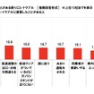 長距離ドライブ中に直面したことがある困りごと・トラブル