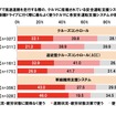 長距離ドライブで高速道路を走行する際の、クルマに搭載されている安全運転支援システムの使用状況