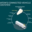 VWグループの商用車TRATONが世界115万台のコネクテッドカーデータを活用