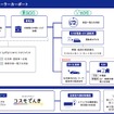 コスモ石油マーケティングが描く、再エネを「つくる・ためる・つかう」仕組み