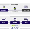 物流Webアプリ「DCX」でワンストップ・簡単・低コストな越境EC物流を実現