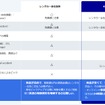 海外ドライブ保険特設ページ公開、アクサと連携し海外レンタカーの不安解消へ…QEEQ