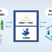 API連携（システム連携）機能