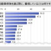 自動車保険選定時の重視点