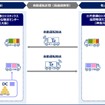 クロスドックと自動運転トラックを組み合わせた混載輸送のスキーム（イメージ）