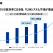 EVの普及とともに増加するV2Hシステム市場