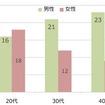 ながらスマホ運転をしたことがある回答者数（性別・年齢別、n=151）
