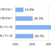 2026年4月より交通反則通告制度(青切符)が導入されることについてご存じですか（n=1000）
