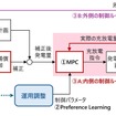 コミュニティの多様な価値観をリアルタイムで反映しながら仮想発電所を最適に制御する技術