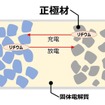 全固体電池の構造