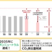 ジェイテクトの「2030年環境行動計画」