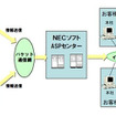 NECソフト、運行管理ASPサービス内容を強化…業務状況なども表示