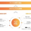 DX・IT ロードマップ概念図