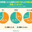 燃料費・充電代の把握度