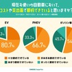 自動車コストに関する自己評価
